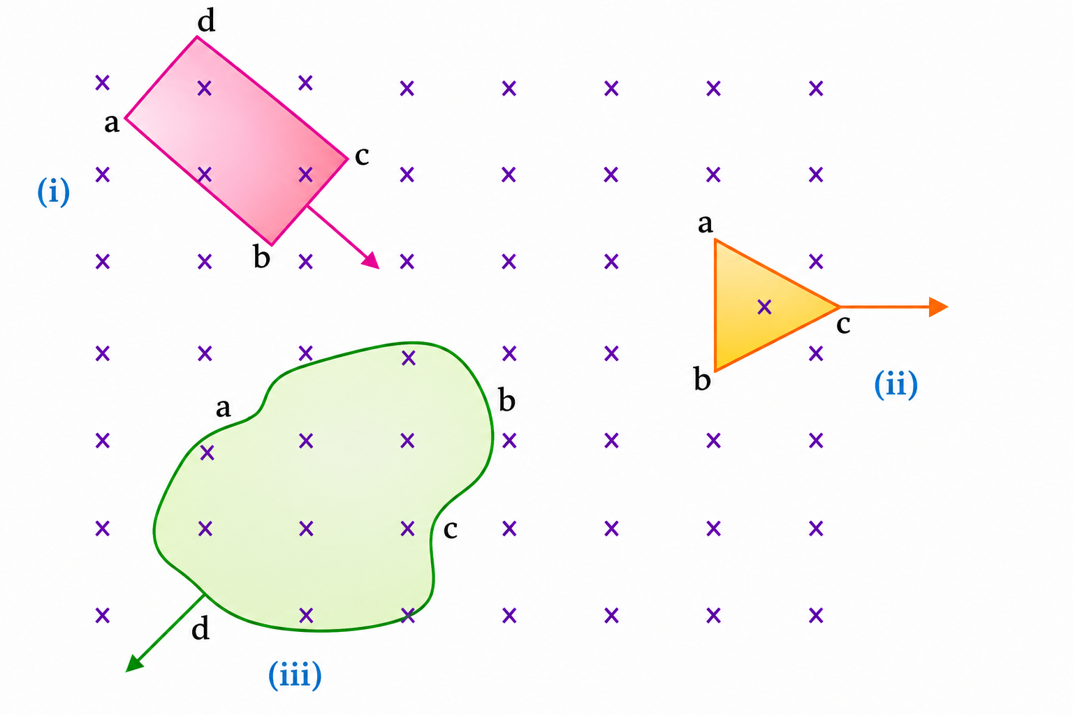 Figure 6.7: Planar loops in magnetic field